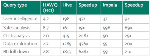 Performance results for five real world queries on HAWQ, Hive and Impala